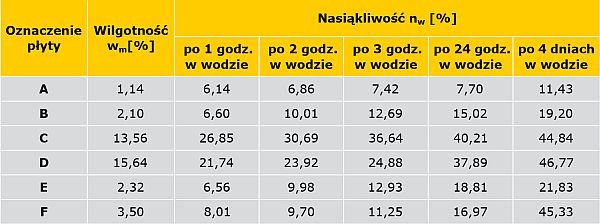 TABELA 2. Zestawienie wyników badań nasiąkliwości i wilgotności badanych płyt