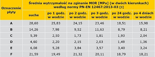 TABELA 3. Zestawienie wyników badań wytrzymałości na zginanie badanych płyt