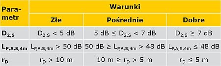 TABELA 1. Wartości parametrów akustycznych
Tabela 2. Współczynniki pochłaniania materiałów wykończeniowych analizowanego pomieszczenia
TABELA 3. Wartości czasu pogłosu dla poszczególnych wariantów obliczeń
Tabela 4. Wartości zaniku przestrzennego dźwi.