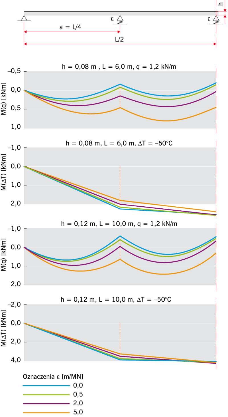 RYS. 3. Wykresy momentów zginających (do osi symetrii) w czteroprzęsłowych panelach warstwowych ze sprężystymi podporami pośrednimi