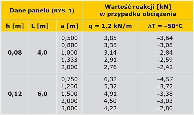 TABELA 1. Wpływ położenia podpory pośredniej panelu dwuprzęsłowego na wartość powstającej w niej reakcji