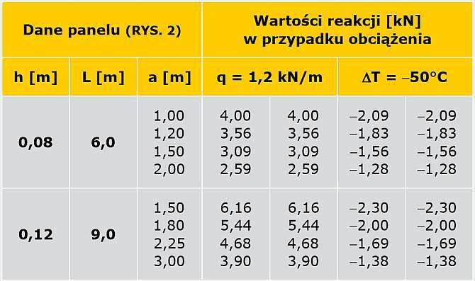 TABELA 2. Wpływ położenia podpór pośrednich panelu trzyprzęsłowego na wartości powstających w nich reakcji