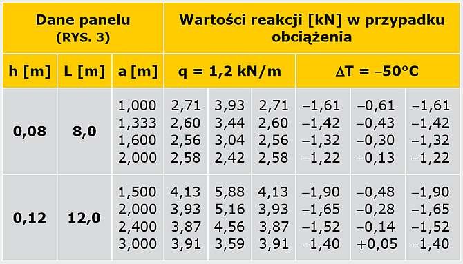 TABELA 3. Wpływ położenia podpór pośrednich panelu czteroprzęsłowego na wartości powstających w nich reakcji
