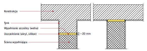 Rys. 3. Detal połączenia ściany wypełniającej z podciągiem lub stropem konstrukcyjnym