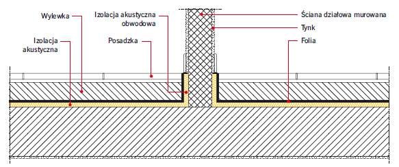 Rys. 4. Detal poprawnego posadowienia ściany działowej bezpośrednio na stropie konstrukcyjnym