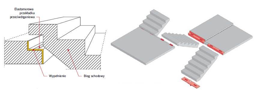 Rys. 6. Przykładowe schematy elastycznego oparcia biegów schodowych