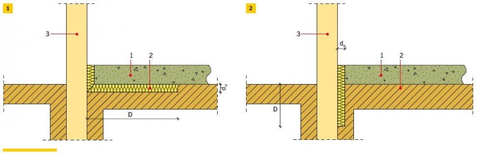 RYS. 1–2. Schematy izolacji krawędziowej według normy PN-EN ISO 13370:2008 [5]: izolacja pozioma (1) i pionowa (2);
1 – płyta podłogi, 2 – pozioma izolacja krawędziowa, 3 – ściana fundamentu, dn – grubość izolacji krawędziowej (lub fundamentu), D – szer.