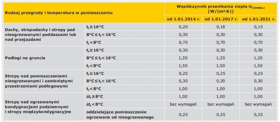 TABELA 1. Wartości maksymalne współczynnika przenikania ciepła UC(maks.) [W/(m2·K)] analizowanych przegród zewnętrznych według WT 2013