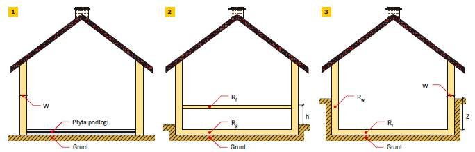 Rys. 1–3. Schematy podłóg analizowane w normie PN-EN ISO 13370:2008 [3]. Podłoga typu płyta na gruncie (1), podłoga podniesiona (2), budynek z podziemiem ogrzewanym (3);
w – grubość ścian zewnętrznych, Rf – opór cieplny podłogi, Rg – opór efektywny ciep.
