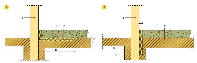 Rys. 4–5. Schematy izolacji krawędziowej według normy PN-EN ISO 13370:2008 [3]: pozioma izolacja krawędziowa (4), pionowa izolacja krawędziowa (5);
1 – płyta podłogi, 2 – pozioma izolacja krawędziowa, 3 – ściana fundamentu, dn – grubość izolacji krawędz.