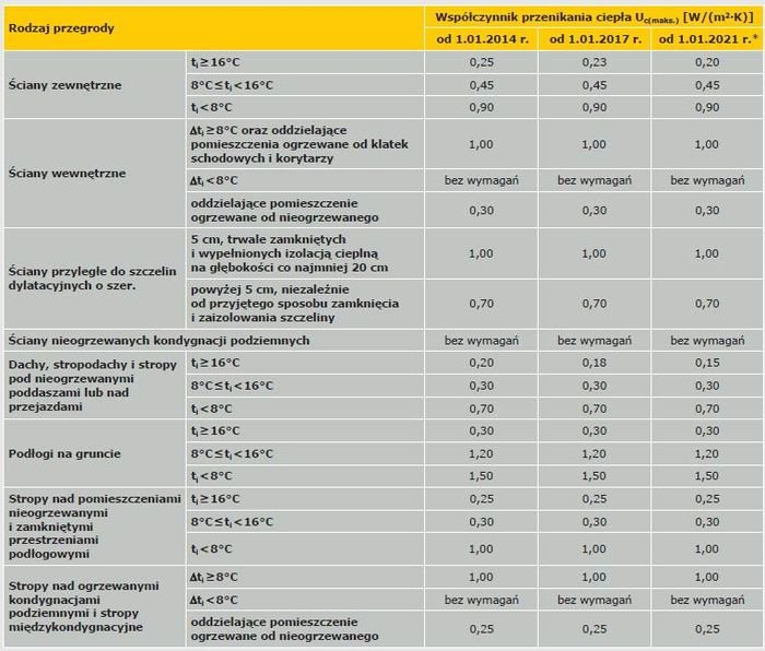 Tabela 1. Wartości współczynnika przenikania ciepła Uc(maks.) ścian, podłóg na gruncie, stropów, dachów i stropodachów według WT 2013