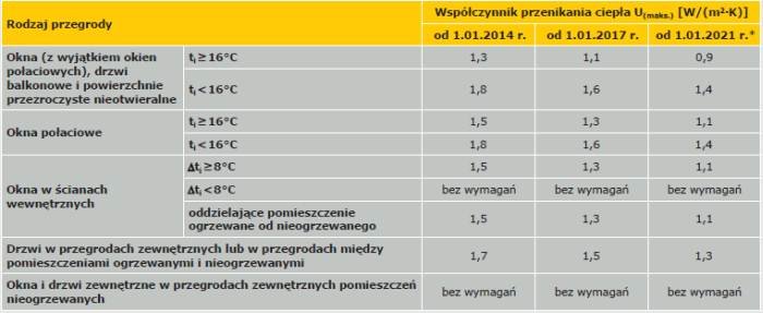 Tabela 2. Wartości współczynnika przenikania ciepła U(maks.) okien, drzwi balkonowych i drzwi zewnętrznych według WT 2013