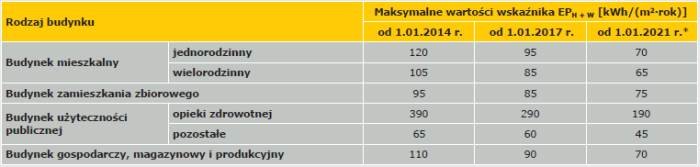 Tabela 3. Maksymalne wartości wskaźnika EPH + W według WT 2013