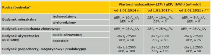Tabela 4. Wartości wskaźników ΔEPC i ΔEPL według WT 2013
