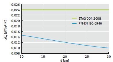 Rys. 2. Zależność wartości poprawki na wpływ łączników mechanicznych ΔUf od grubości warstwy izolacji cieplnej według wytycznych ETAG 004:2008 [4] i normy PN-EN ISO 6946:2008 [3]