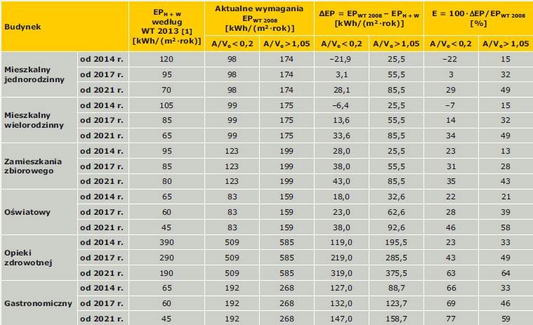 Tabela 1. Zmiany wartości wskaźnika EP według WT 2013