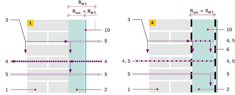 RYS. 1–2. Metody docieplania od wewnątrz: metoda limitowanego oporu cieplnego (1), metoda
jednostronnej bariery (2): 1 – istniejąca przegroda,
2 – izolacja termiczna, 3 – strumień ukośnego deszczu, 4 – zimowy strumień dyfuzji pary wodnej, 5 – letni str.