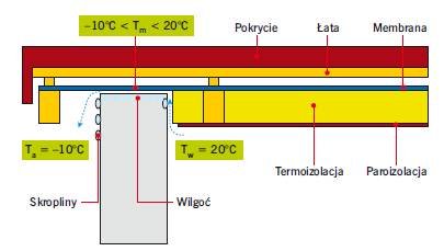 RYS. Schemat mechanizmu powstawania skroplin po wewnętrznej i zewnętrznej stronie poddasza w miejscu styku dachu i źle ocieplonej ściany szczytowej; o ilości skroplin decyduje mostek cieplny na styku muru z membraną