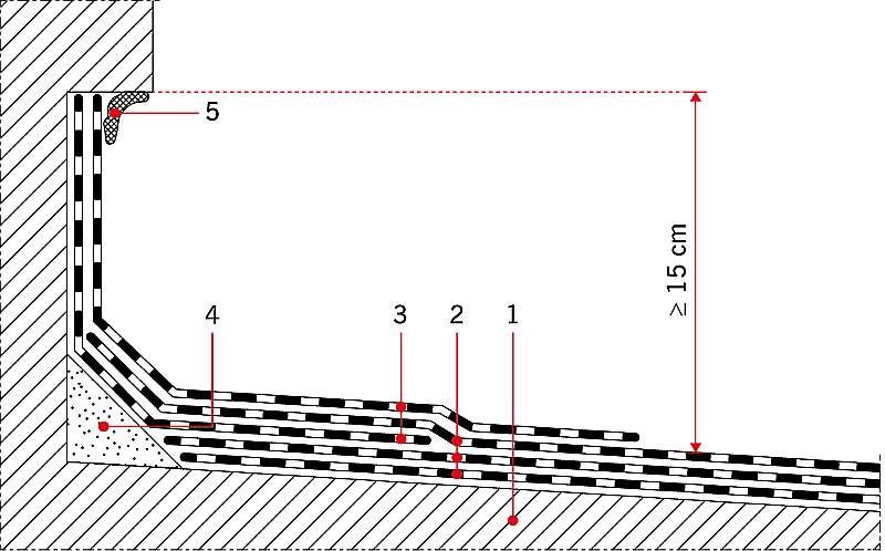 RYS. 2. Przykładowe rozwiązanie obróbki dekarskiej kominów, ścian części wyższych; Objaśnienia: 1 – podłoże betonowe, 2 – warstwy pokrycia dachowego z papy, 3 – warstwy obróbki dekarskiej z papy zgrzewalnej, 4 – odbój z zaprawy cementowej lub drewna impr.