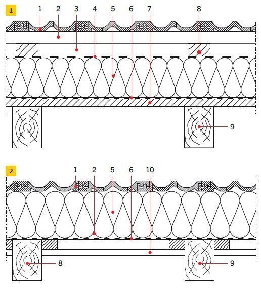 RYS. 1-2. Przekrój przez stropodach z izolacją na krokwiach w dwóch rozwiązaniach: stropodach szczelinowy (RYS. 1), stropodach pełny (RYS. 2); 
1 – pokrycie dachowe, 2 – łaty, 3 – szczelina wentylowana, 4 – membrana wierzchniego krycia, 5 – izolacja ter.