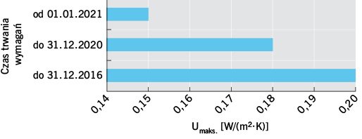 RYS. 3. Wymagania dotyczące izolacyjności cieplnej stropodachów nad pomieszczeniami ogrzewanymi (ti > 16°C)
