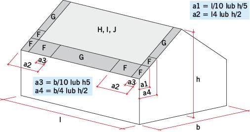RYS. 8. Strefy oddziaływania ssania wiatru na dachu stromym (strefy stosowania wkrętów prostopadłych do połaci);
 l – długość budynku, b – szerokość budynku, h – wysokość budynku