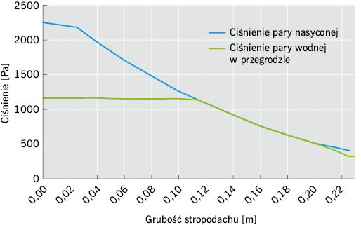 RYS. 15. Rozkład ciśnienia pary wodnej w skali grubości warstw stropodachu z izolacją między krokwiami z wełny mineralnej i nad krokwiami z XPS przy braku sprawnej paroizolacji