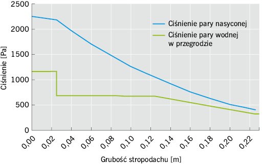 RYS. 16. Rozkład ciśnienia pary wodnej w skali grubości warstw stropodachu analogicznego do analizowanego na RYS. 15 przy zastosowaniu paroizolacji z folii PE mocowanej na zszywkach