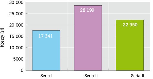 RYS. 17. Wyniki analizy kosztów wykonania 100 m2 stropodachu stromego z izolacją układaną pod i między krokwiami z izolacją o λ = 0,035 W/(m·K) i 0,030 W/(m·K) (seria I i II) w porównaniu ze stropodachem izolowanym na krokwiach płytami PIR o λ = 0,019 W/.