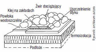 Rys. 3. Sposób zabezpieczenia wodoszczelnej powłoki dachu za pomocą warstwy żwiru przed oderwaniem przez wiatr