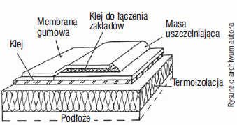 Rys. 4. Sposób mocowania pokrycia z membrany gumowej do płyt z twardej izolacji z włókien mineralnych za pomocą kleju