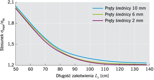 RYS. 5. Zależność koncentracji poziomych naprężeń rozciągających w pionowym
przekroju od długości zakotwienia Lz i średnicy prętów według [12]