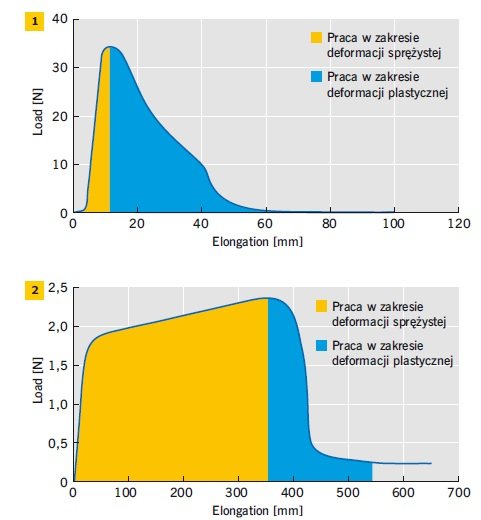 RYS. 1–2. Wykres zależności pomiędzy siłą i wydłużeniem w badaniu ciągliwości zalewy drogowej typu H1 (1) i H2 (2) z uwzględnieniem wykonanej pracy