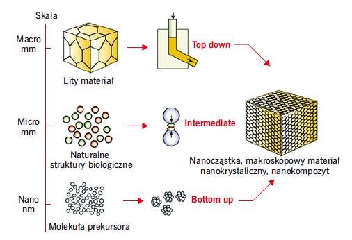 Rys. 11. Schemat metod otrzymywania nanocząstek: top down, intermediate i bottom up