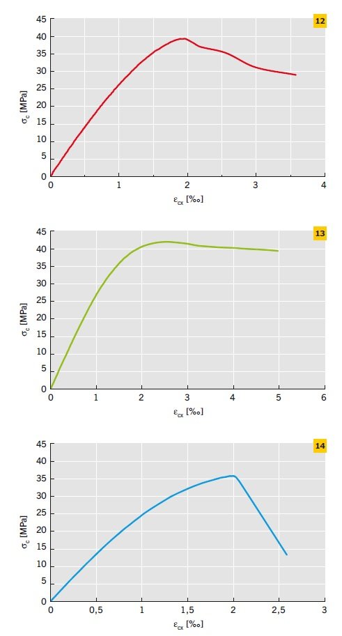 RYS. 12–14. Wykres zależności – ściskanych betonów zarobu BZ1 (12), BZ3 (13) oraz BZS (14)