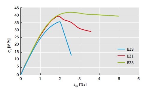 RYS. 15. Wykres porównawczy zależności – ściskanych betonów zarobu BZ1, BZ3 oraz BZS