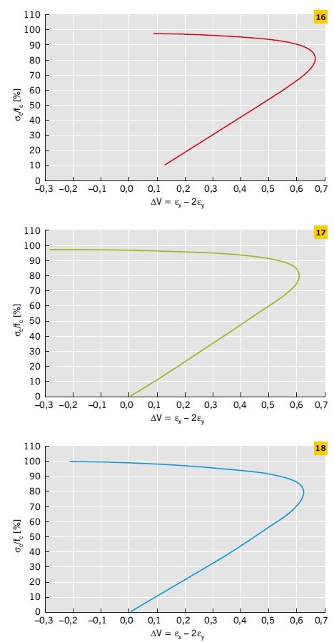 RYS. 16–18. Przebieg zmienności sumarycznych odkształceń objętościowych V w funkcji przyrostu względnej wartości naprężeń ściskających betonów zarobu BZ1 (16), BZ3 (17) oraz BZS (18)