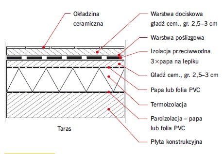 RYS. 1. Błędnie zaprojektowany układ warstw tarasu