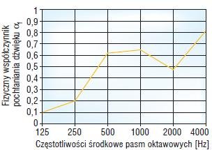 Rys. 1. Charakterystyka pochłaniania dźwięku – keramzytobeton I