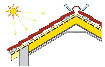 Rys. 1. Schemat przedstawiający działanie szczeliny wentylującej pokrycie w dachu o poddaszu mieszkalnym z uszczelnieniem pokrycia w postaci MWK. Termoizolacja styka się z MWK, a powietrze ogrzewa się od słońca lub ciepła uciekającego z budynku