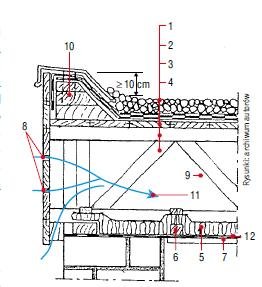 Rys. 1. Stropodach dwudzielny na dźwigarach
drewnianych wykonanych z desek (zakończenie
dachu na krawędzi za pomocą odboju drewnianego): 1 – posypka żwirowa (warstwa dociskowa), 2 – trójwarstwowe pokrycie papowe, 3 – deskowanie pełne pod pokrycie, 4 – .