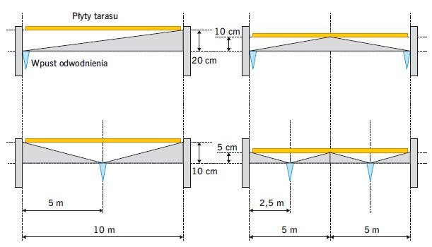 RYS. 1. Wpływ liczby i rozmieszczenia wpustów odwadniających na wysokość warstwy spadkowej przy jej nachyleniu 2% (1,15°)