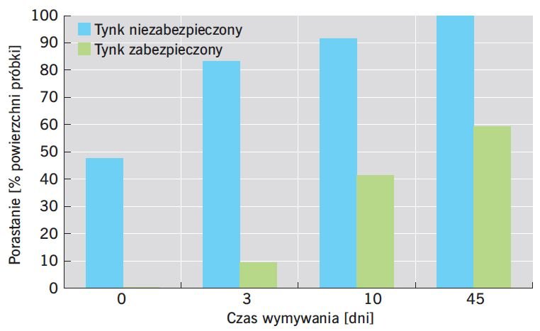 RYS. 2. Wpływ czasu wymywania na skuteczność ochrony zabezpieczenia powłokowego przed grzybami; rys.: I. Kata, Z. Stasica, W. Charyasz, K. Szafran
