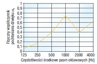 Rys. 2. Charakterystyka pochłaniania dźwięku – keramzytobeton II