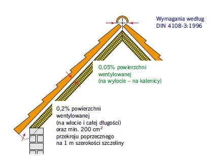 Rys. 2. Graficzne przedstawienie zasad budowania szczelin i przestrzeni wentylacyjnych w dachach o nachyleniu większym niż 10° według normy DIN 4108-3 [2]