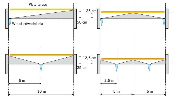 RYS. 2. Wpływ liczby i rozmieszczenia wpustów odwadniających na wysokość warstwy spadkowej przy jej nachyleniu 5% (2,87°)