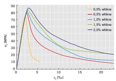 RYS. 2. Wykres zależności naprężenie–odkształcenie dla betonów z dodatkiem włókien o współczynniku l/d = 75