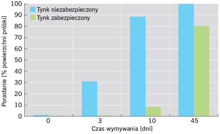 RYS. 3. Wpływ czasu wymywania na skuteczność ochrony zabezpieczenia powłokowego przed glonami; rys.: I. Kata, Z. Stasica, W. Charyasz, K. Szafran