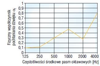 Rys. 3. Charakterystyka pochłaniania dźwięku – keramzytobeton III
