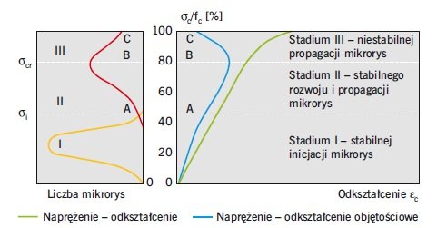 RYS. 4. Stadia rozwoju mikrorys w betonie ściskanym i ich wpływ na zależność